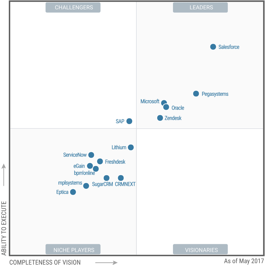 مقایسه CRM مایکروسافت با سایر نرم افزارهای مدیریت ارتباط با مشتری