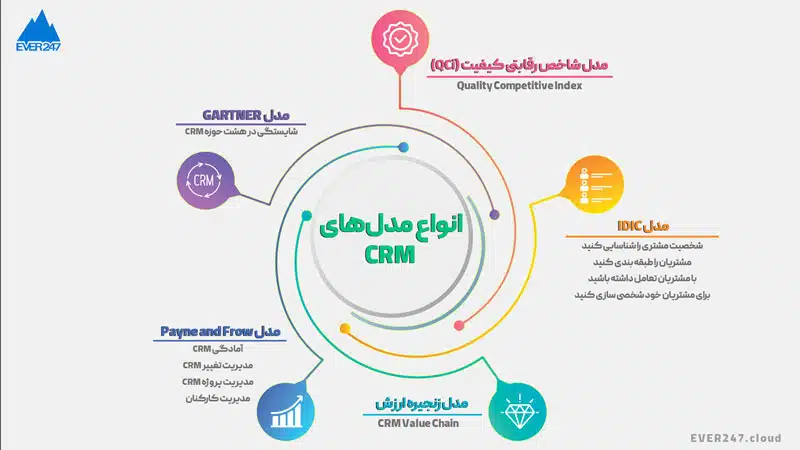 انواع مدل‌های CRM